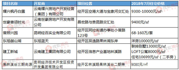 大牌房企争相入驻经开区! 昆明主城最后的房价“洼地”或将消失