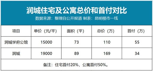 昆明支持商改租!开发商降价,买房送学位…公寓有救了?