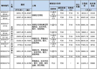 昆明楼市乱象:只要是公司 就能搞地产?